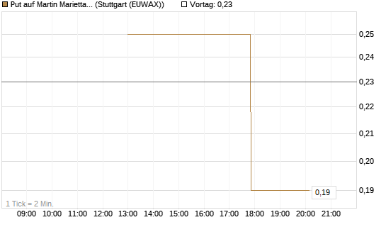 Put auf Martin Marietta Materials, Inc [J.P. Morgan Structured Products B.V.] Chart