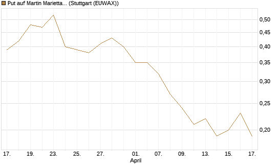 Put auf Martin Marietta Materials, Inc [J.P. Morgan Structured Products B.V.] Chart