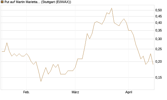 Put auf Martin Marietta Materials, Inc [J.P. Morgan Structured Products B.V.] Chart