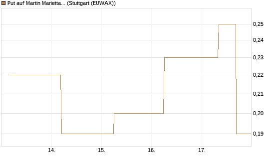 Put auf Martin Marietta Materials, Inc [J.P. Morgan Structured Products B.V.] Chart