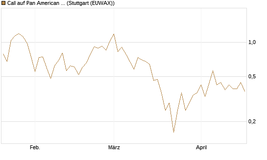 Call auf Pan American Silver [J.P. Morgan Structured Products B.V.] Chart