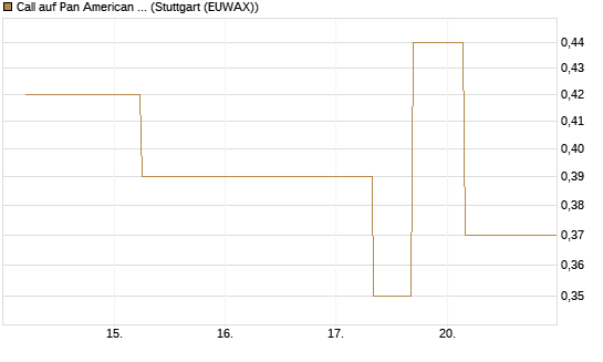 Call auf Pan American Silver [J.P. Morgan Structured Products B.V.] Chart
