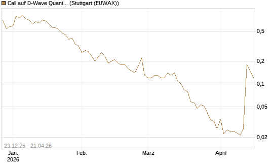 Call auf D-Wave Quantum Systems Inc [J.P. Morgan Structured Products B.V.] Chart