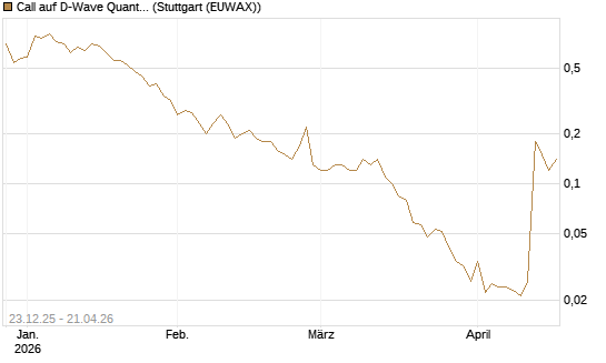 Call auf D-Wave Quantum Systems Inc [J.P. Morgan Structured Products B.V.] Chart