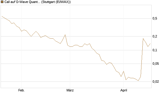 Call auf D-Wave Quantum Systems Inc [J.P. Morgan Structured Products B.V.] Chart