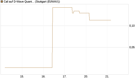 Call auf D-Wave Quantum Systems Inc [J.P. Morgan Structured Products B.V.] Chart