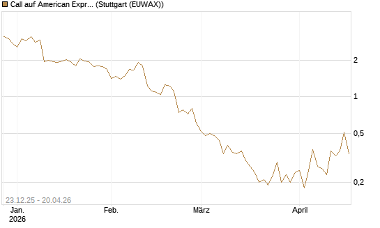 Call auf American Express [J.P. Morgan Structured Products B.V.] Chart