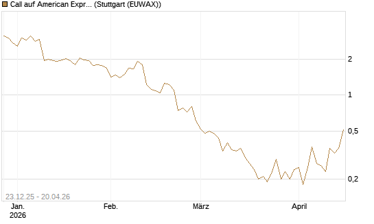 Call auf American Express [J.P. Morgan Structured Products B.V.] Chart