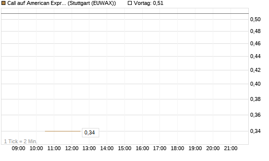 Call auf American Express [J.P. Morgan Structured Products B.V.] Chart