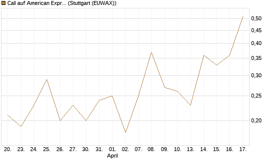 Call auf American Express [J.P. Morgan Structured Products B.V.] Chart