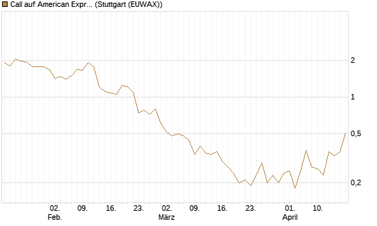 Call auf American Express [J.P. Morgan Structured Products B.V.] Chart