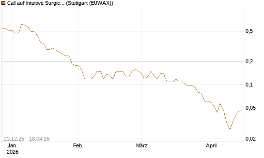 Call auf Intuitive Surgical [J.P. Morgan Structured Products B.V.] Chart