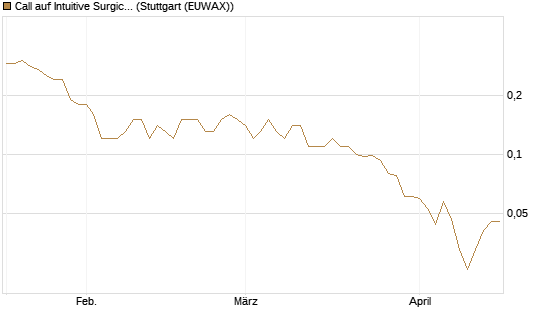 Call auf Intuitive Surgical [J.P. Morgan Structured Products B.V.] Chart