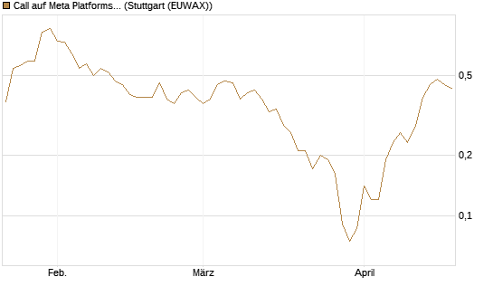 Call auf Meta Platforms [J.P. Morgan Structured Products B.V.] Chart