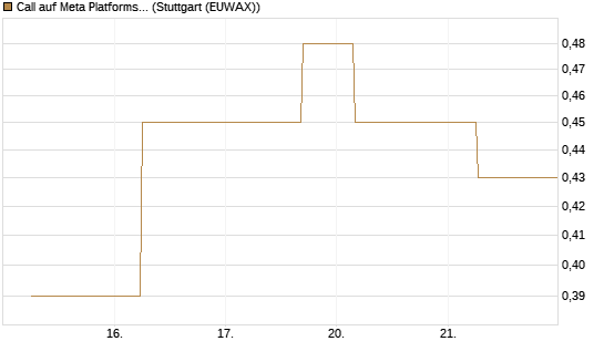 Call auf Meta Platforms [J.P. Morgan Structured Products B.V.] Chart