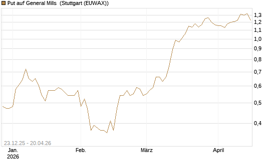 Put auf General Mills [J.P. Morgan Structured Products B.V.] Chart