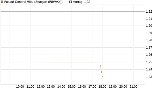 Put auf General Mills [J.P. Morgan Structured Products B.V.] Chart