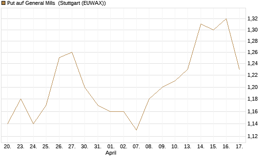 Put auf General Mills [J.P. Morgan Structured Products B.V.] Chart