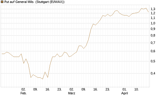 Put auf General Mills [J.P. Morgan Structured Products B.V.] Chart