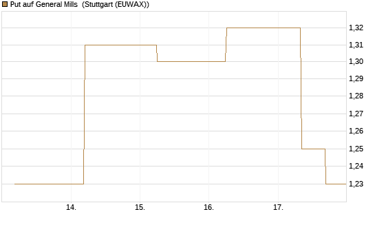 Put auf General Mills [J.P. Morgan Structured Products B.V.] Chart