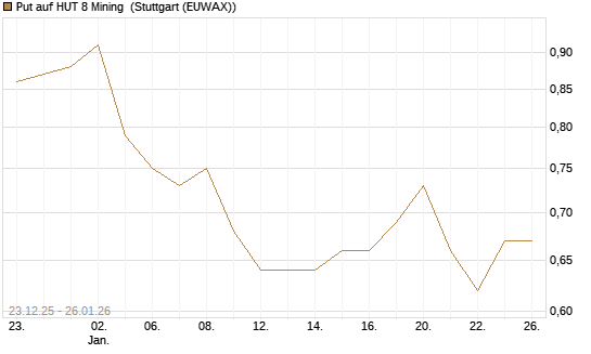 Put auf HUT 8 Mining [J.P. Morgan Structured Products B.V.] Chart