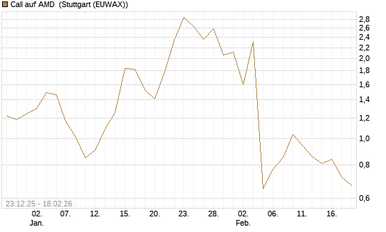 Call auf AMD [J.P. Morgan Structured Products B.V.] Chart