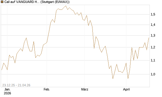 Call auf VANGUARD HIGH DIVIDEND YIELD E [J.P. Morgan Structured Products B.V.] Chart