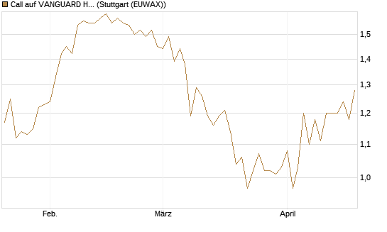 Call auf VANGUARD HIGH DIVIDEND YIELD E [J.P. Morgan Structured Products B.V.] Chart