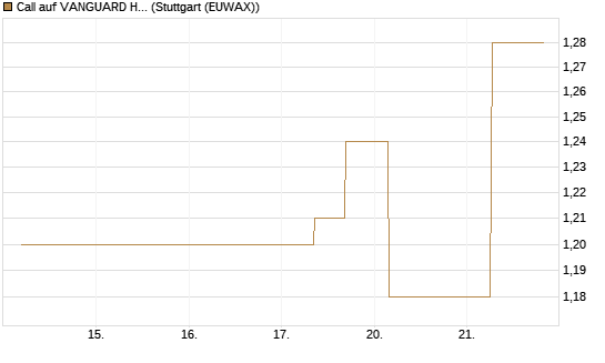Call auf VANGUARD HIGH DIVIDEND YIELD E [J.P. Morgan Structured Products B.V.] Chart