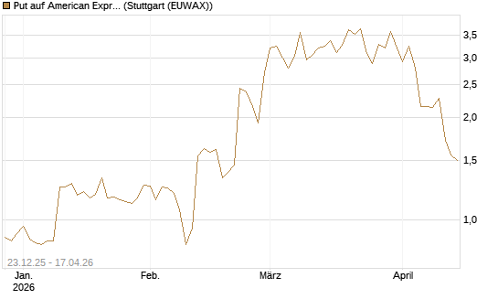 Put auf American Express [J.P. Morgan Structured Products B.V.] Chart