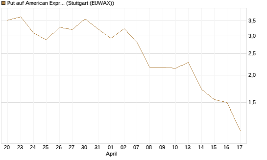 Put auf American Express [J.P. Morgan Structured Products B.V.] Chart