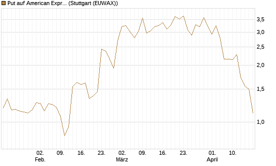 Put auf American Express [J.P. Morgan Structured Products B.V.] Chart