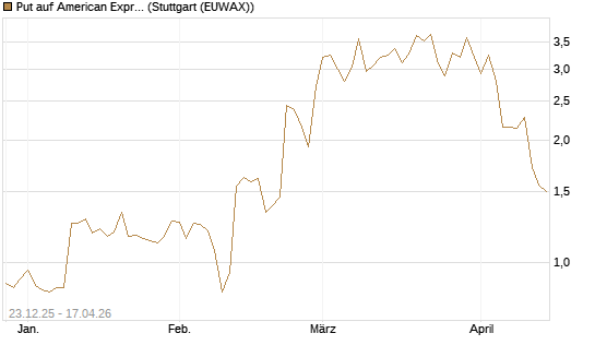 Put auf American Express [J.P. Morgan Structured Products B.V.] Chart