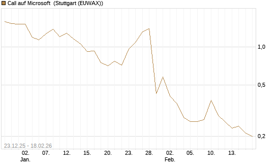 Call auf Microsoft [J.P. Morgan Structured Products B.V.] Chart