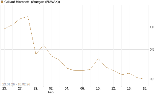 Call auf Microsoft [J.P. Morgan Structured Products B.V.] Chart