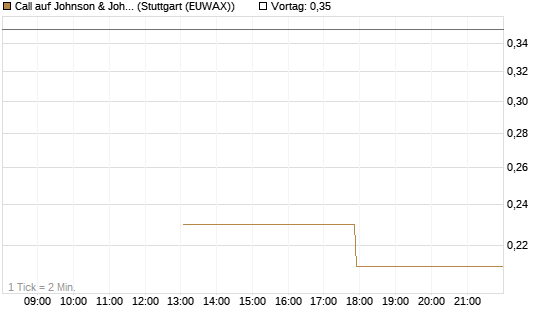 Call auf Johnson & Johnson [J.P. Morgan Structured Products B.V.] Chart