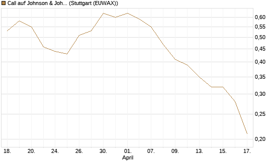 Call auf Johnson & Johnson [J.P. Morgan Structured Products B.V.] Chart