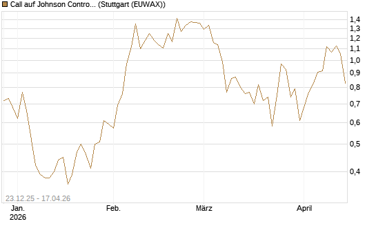 Call auf Johnson Controls Intl. [J.P. Morgan Structured Products B.V.] Chart