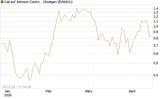 Call auf Johnson Controls Intl. [J.P. Morgan Structured Products B.V.] Chart