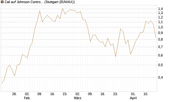 Call auf Johnson Controls Intl. [J.P. Morgan Structured Products B.V.] Chart