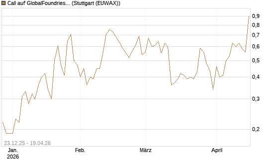 Call auf GlobalFoundries [J.P. Morgan Structured Products B.V.] Chart