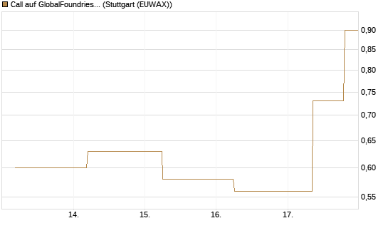 Call auf GlobalFoundries [J.P. Morgan Structured Products B.V.] Chart