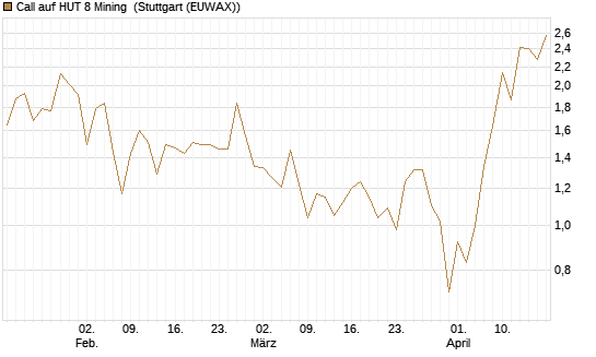 Call auf HUT 8 Mining [J.P. Morgan Structured Products B.V.] Chart