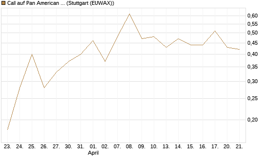 Call auf Pan American Silver [J.P. Morgan Structured Products B.V.] Chart