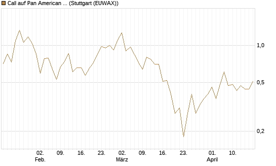 Call auf Pan American Silver [J.P. Morgan Structured Products B.V.] Chart