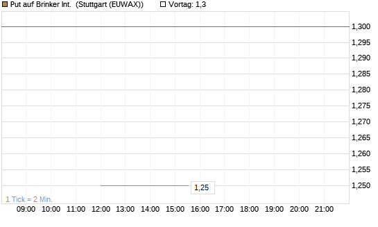Put auf Brinker Int. [J.P. Morgan Structured Products B.V.] Chart