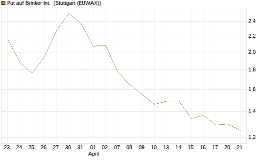 Put auf Brinker Int. [J.P. Morgan Structured Products B.V.] Chart
