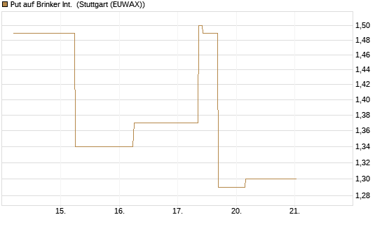 Put auf Brinker Int. [J.P. Morgan Structured Products B.V.] Chart