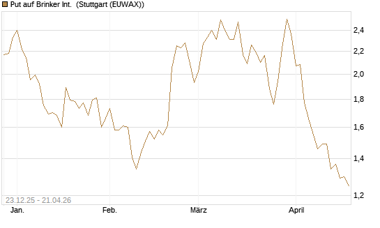 Put auf Brinker Int. [J.P. Morgan Structured Products B.V.] Chart
