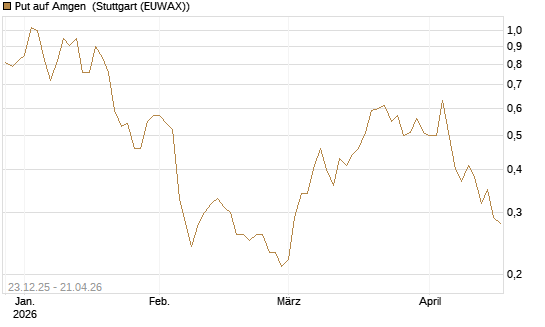 Put auf Amgen [J.P. Morgan Structured Products B.V.] Chart